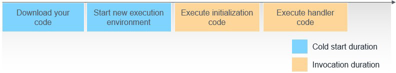 Esquema de un cold start